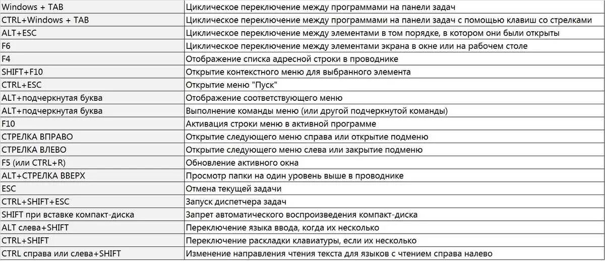 Не работает сочетание клавиш win. Список горячих клавиш для Windows. Горячие клавиши виндовс 10 список. Быстрые клавиши Windows 10. Комбинаций клавиш на клавиатуре Windows 10 таблица.