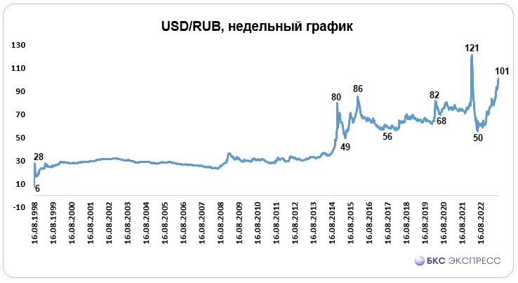 Доллар рубль август