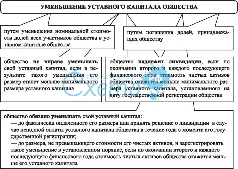 Порядок уменьшения уставного капитала. Уменьшением уставного капитала общества. Уставный капитал схема. Пути уменьшения уставного капитала.