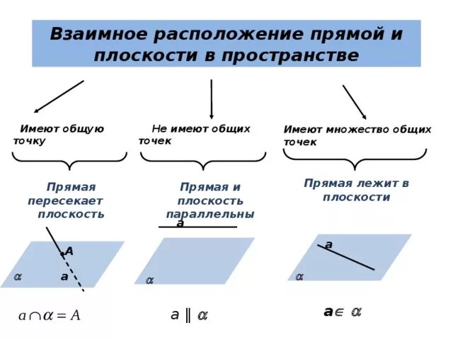 Какое взаимное расположение прямых на плоскости. Взаимное расположение прямой и плоскости в пространстве. Три случая взаимного расположения прямой и плоскости в пространстве. 6 Взаимное расположение прямой и плоскости в пространстве. Расположение прямых, прямой и плоскости, плоскостей в пространстве.