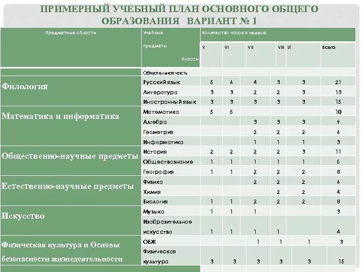 Учебный план основного общего образования. Примерный учебный план. Учебный план 8 класс. Учебный план пример.