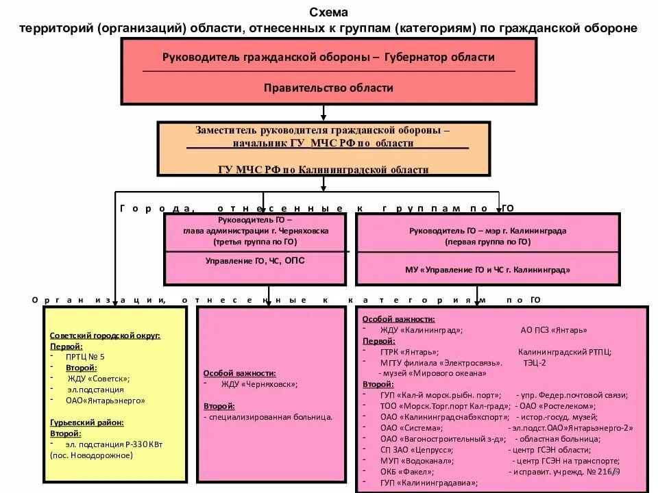 Категория по го и чс. Категории по го и ЧС для учреждений. Категории особой важности по гражданской обороне. Категорированные объекты по гражданской обороне. Категория важности объекта.
