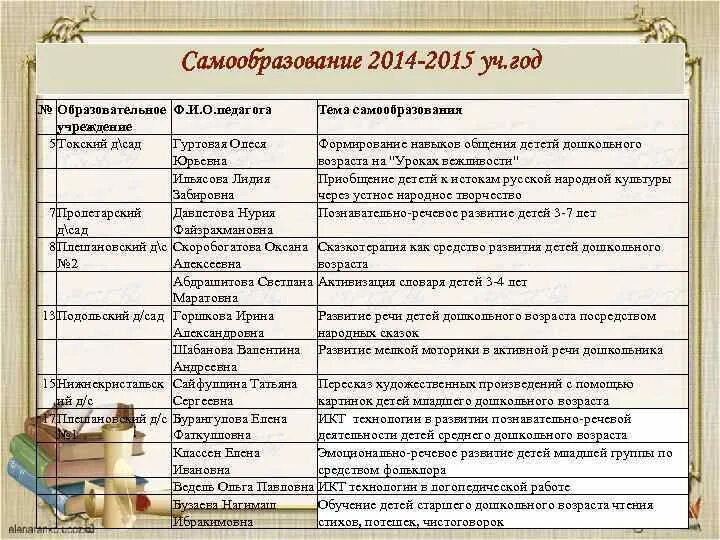 Развитие речи работа по самообразованию. План по самообразованию учителя. таблица для плана по самообразованию. план самообразования ребенка. план по самообразованию педагога.