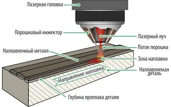 Как работает лазерная сварка. Лазерная наплавка схема. лазерная наплавка металла схема. латеральная лазерная наплавка. коаксиальная лазерная наплавка.