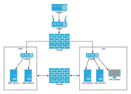 Ensure that your Nextcloud instance is installed in a DMZ.