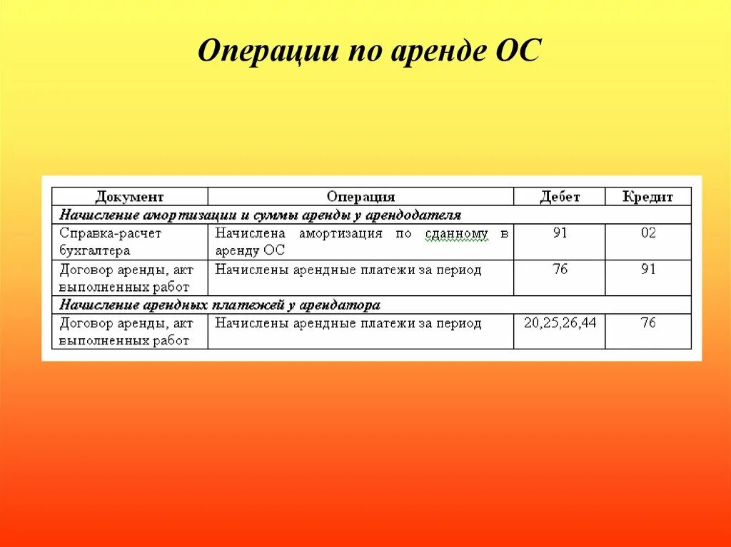 Начислена аренда. Аренда ОС. Документы на операцию. Учет операций по аренде основных средств. Документы проката