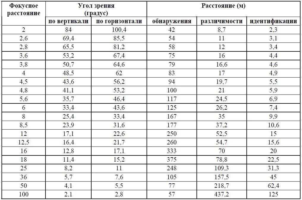 таблица угла обзора