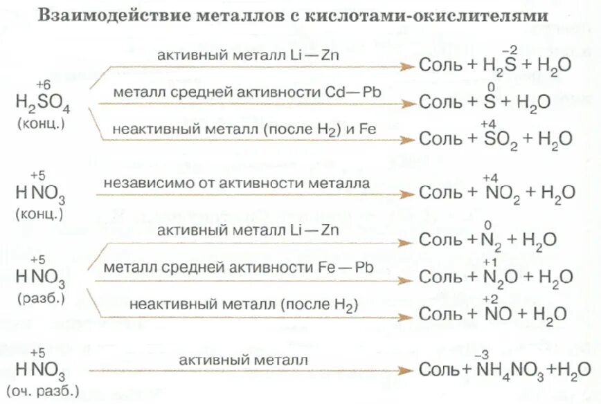 Реакция металл плюс кислота. Схема взаимодействия металлов с азотной кислотой и серной кислотой. Взаимодействие серной кислоты с металлами. Взаимодействие металлов с азотной кислотой и серной кислотой. Взаимодействие концентрированной серной кислоты таблица.
