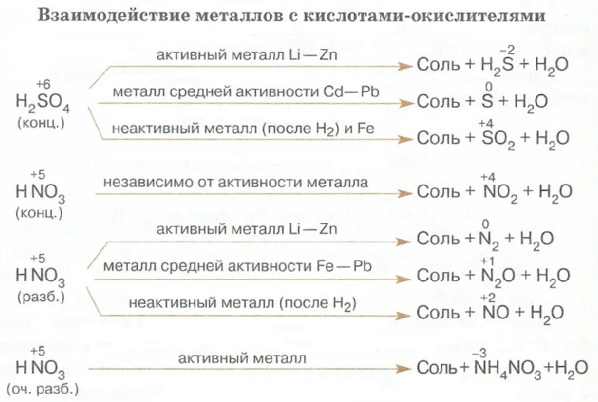 Взаимодействие металлов с солями кислотами щелочами. Взаимодействие концентрированной азотной кислоты с металлами. взаимодействие серной кислоты с металлами. взаимодействие концентрированной серной кислоты с металлами. взаимодействие металлов с кислотами окислителями.
