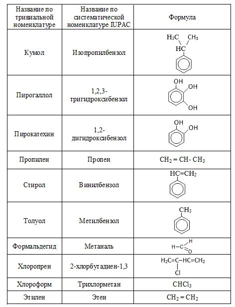 Сложное название химического соединения. Органическая химия названия веществ таблица. Тривиальная номенклатура органических соединений. Химические формулы органических соединений. Формулы номенклатуры органических соединений.