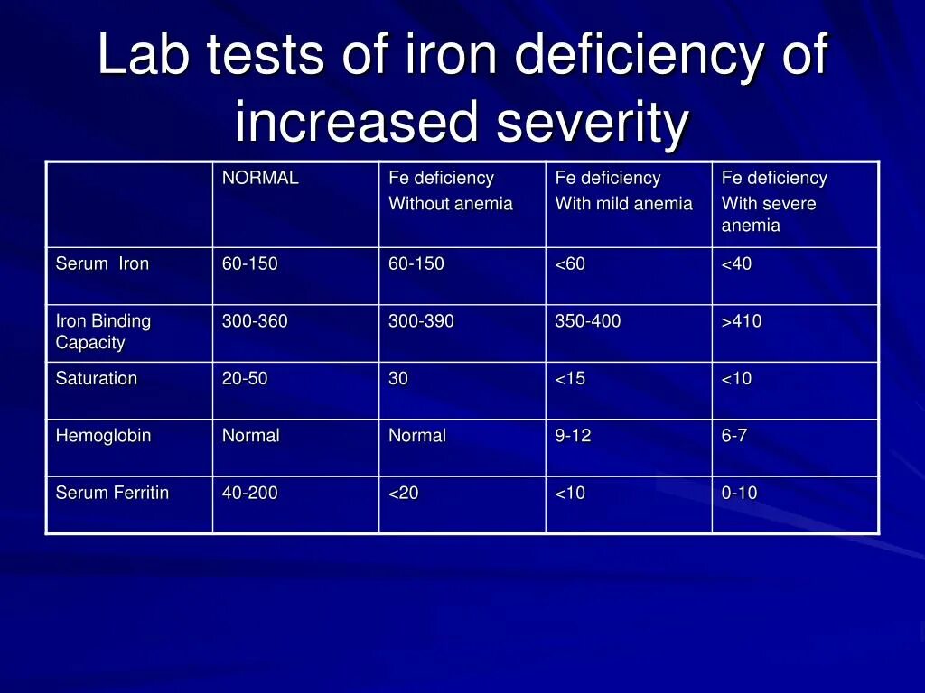 Тест labs. Iron deficiency anemia. ferritin in iron deficiency anemia. ирон тест. anemia tests.