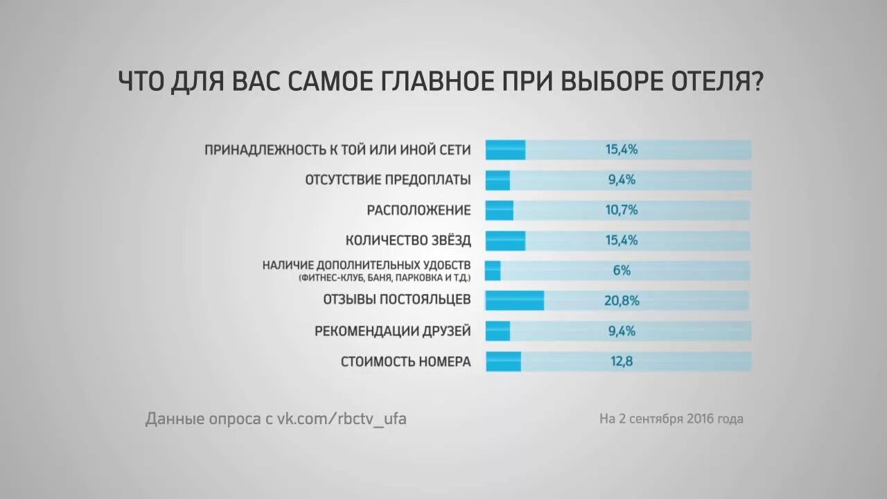 Опрос для отеля. Критерии выбора гостиницы. Критерии выбора отеля. Красивый опрос. Насколько главное