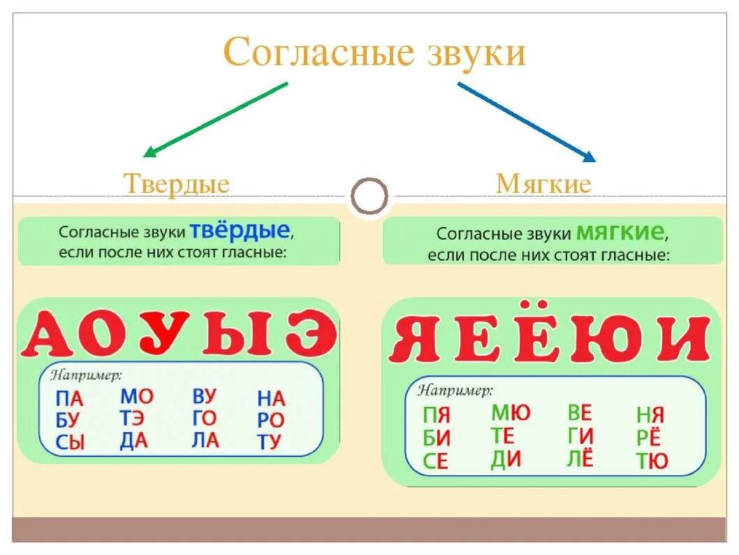 Твёрдые согласные звуки 2 класс русский язык таблица. Таблица мягких и твердых согласных и гласных. Таблица твердых и мягких согласных звуков. Твёрдые и мягкие согласные и гласные звуки таблица.