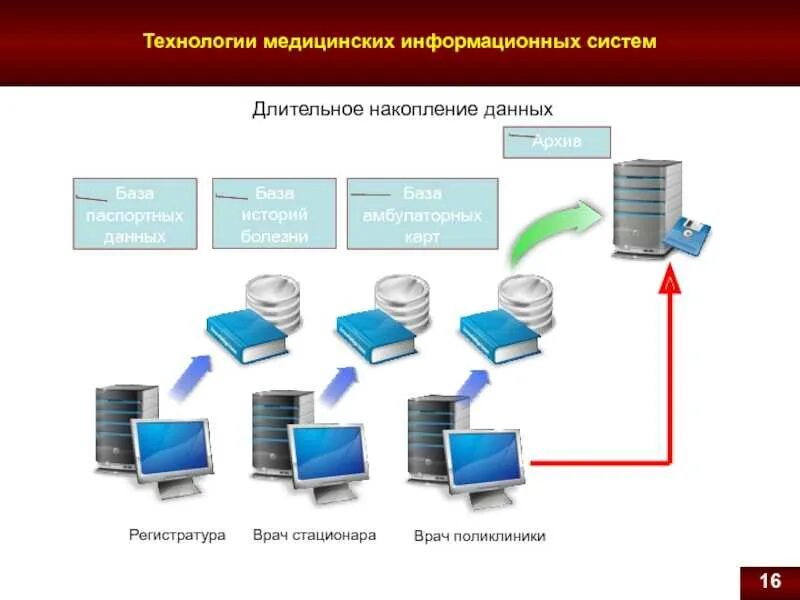 Хранение и накопление данных. Медицинская база данных. база данных в медицине. базы данных для медицинских учреждений. базы данных медицинских исследований.