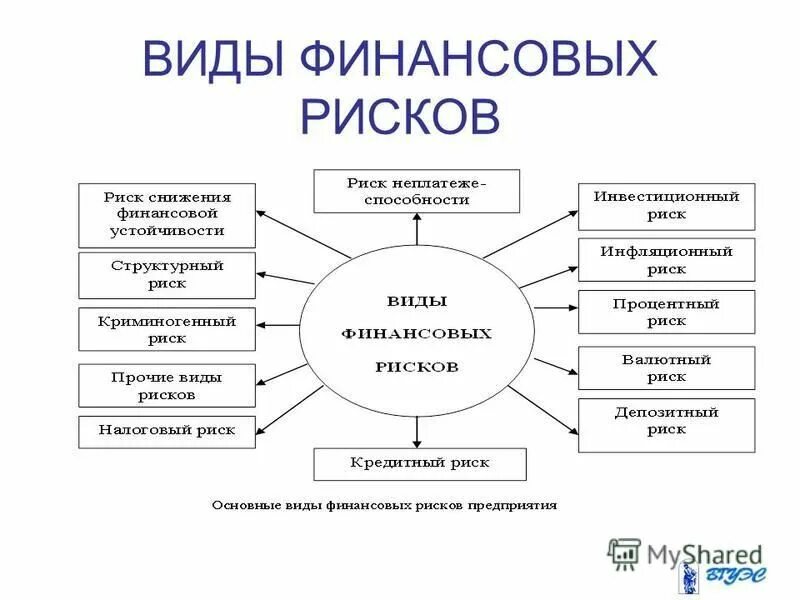 Какие виды финансовых. Какие бывают финансовые риски. финансовый риск виды. перечислите три вида финансового риска. основные виды финансовых рисков.