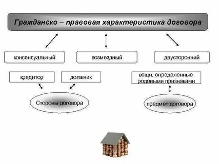 Характеристика основных договоров