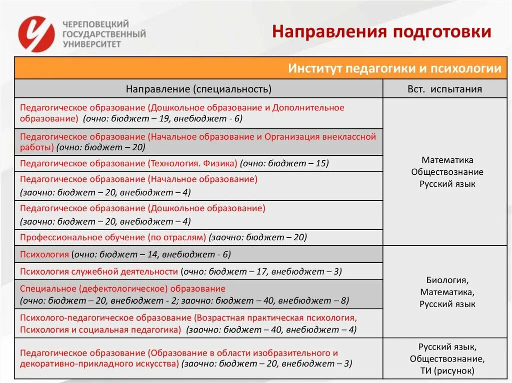 Чгу заочно. ЧГУ Череповец презентация. ЧГУ программная инженерия. ЧГУ для презентаций. Череповецкий государственный университет специальности заочно.