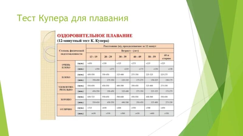 Тест плавание 7 класс. Тест купера. тест купера плавание. тест купера по плаванию нормативы для детей. 6 минутный тест купера.