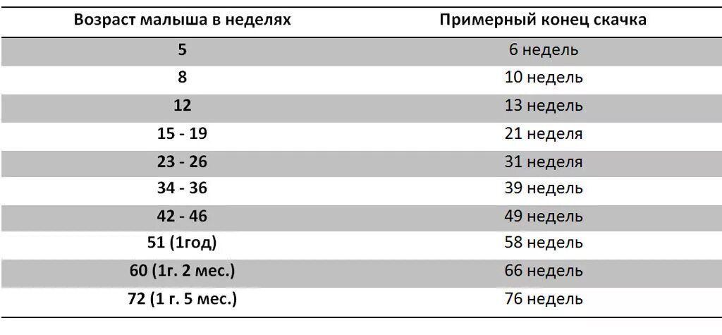 Скачки роста у детей до года. Скачок развития у грудничков по неделям. Скачки роста у грудничков до года. Недели роста у младенцев. Скачки роста по неделям у ребенка