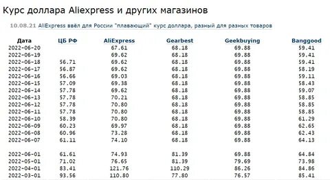 Курс aliexpress
