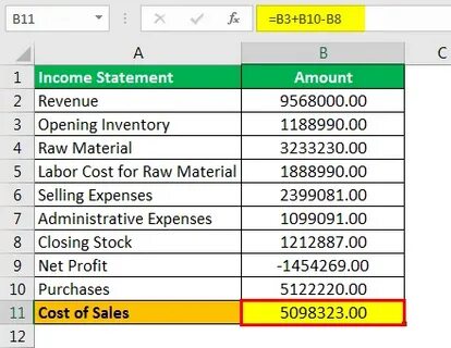 Cost of sales
