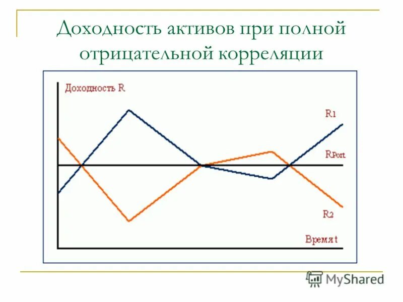 Корреляция доходностей. Доходность активов. Активы с отрицательной корреляцией. Отрицательная рентабельность активов. Корреляция доходностей активов.