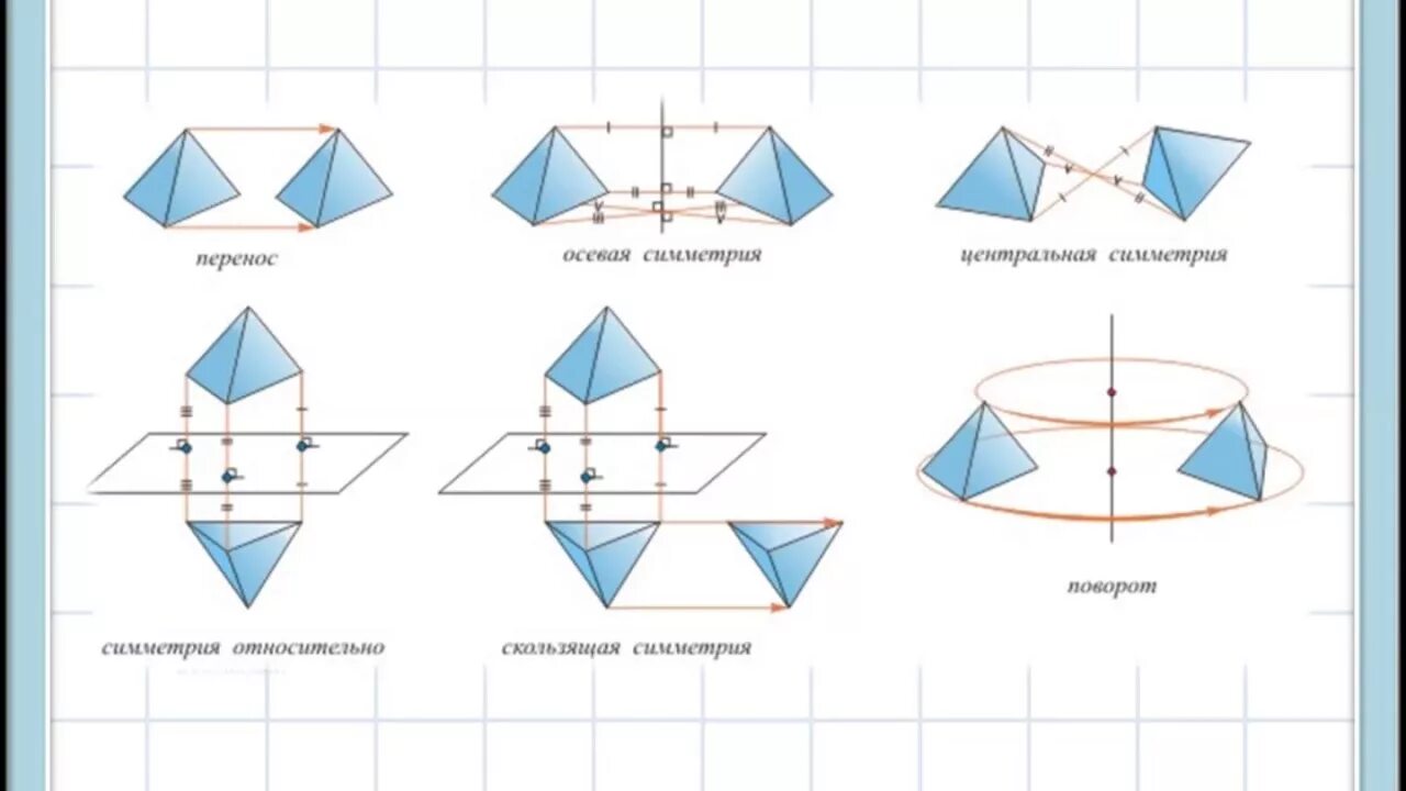 Понятие о симметрии в пространстве Центральная осевая зеркальная. Виды симметрии в геометрии 11 класс. Движение фигур в пространстве. Движение в пространстве геометрия.