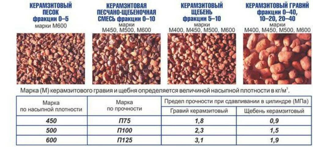 Плотность крошки. Насыпная плотность керамзита 20-40. Керамзит фракция 0.5 на метр квадратный. Керамзит 600 кг/м3 фракция. Керамзитовый гравий фракции 20-40 м200.