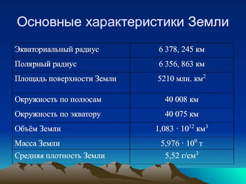 Основные характеристики земли. Физические характеристики земли. Земля характеристика планеты. Основные физические характеристики земли. Свойства планеты земли