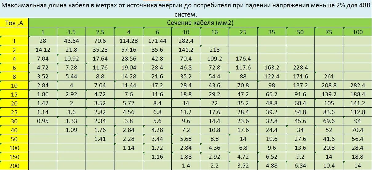 Сечение провода 10 ампер. Таблица выбора сечения кабеля на 12 вольт. Таблица сечения провода по мощности и напряжению. Таблица потребляемой мощности и сечения кабеля. Подбор сечения кабеля по току и длине кабеля.