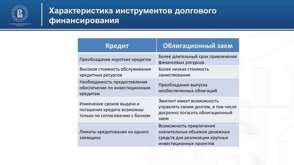 Долговое финансирование плюсы и минусы. Инструменты заемного финансирования. Инструменты долгового финансирования. Достоинства долгового финансирования. Долговые финансовые инструменты