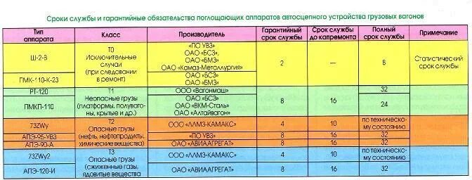 Срок т