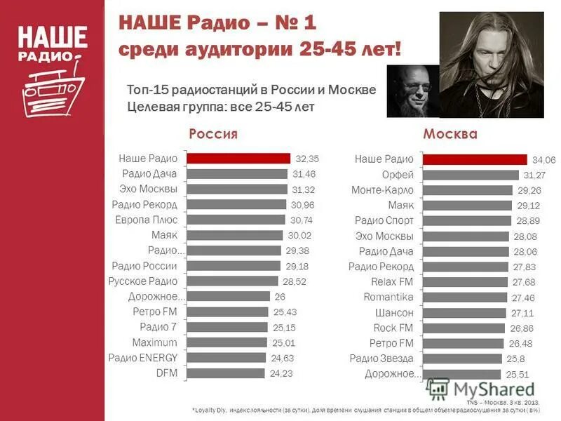 Карнавал частота в москве. Топ радио России. Радиостанции Москвы. Топ радиостанций Москва список. Наше радио.