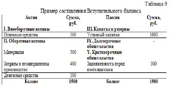 Как составить вступительный бухгалтерский баланс организации. Вступительный баланс организация составляется. Пример вступительного баланса организации. Пример составления баланса.