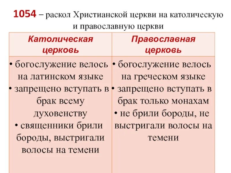 Почему произошел раскол в христианской церкви. Раскол церкви на католическую и православную в 1054. 1054 раскол христианской церкви. 1054 год разделение христианской церкви на православную и католическую. в 1054 г. христианская церковь раскололась на католическую и.