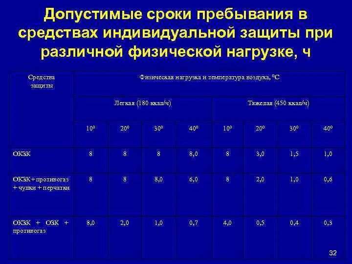 Какова максимально допустимая продолжительность. Сроки СИЗ. Время пребывания в СИЗ. Предельно допустимые сроки работы в средствах индивидуальной защиты. Срок пребывания срок пребывания.