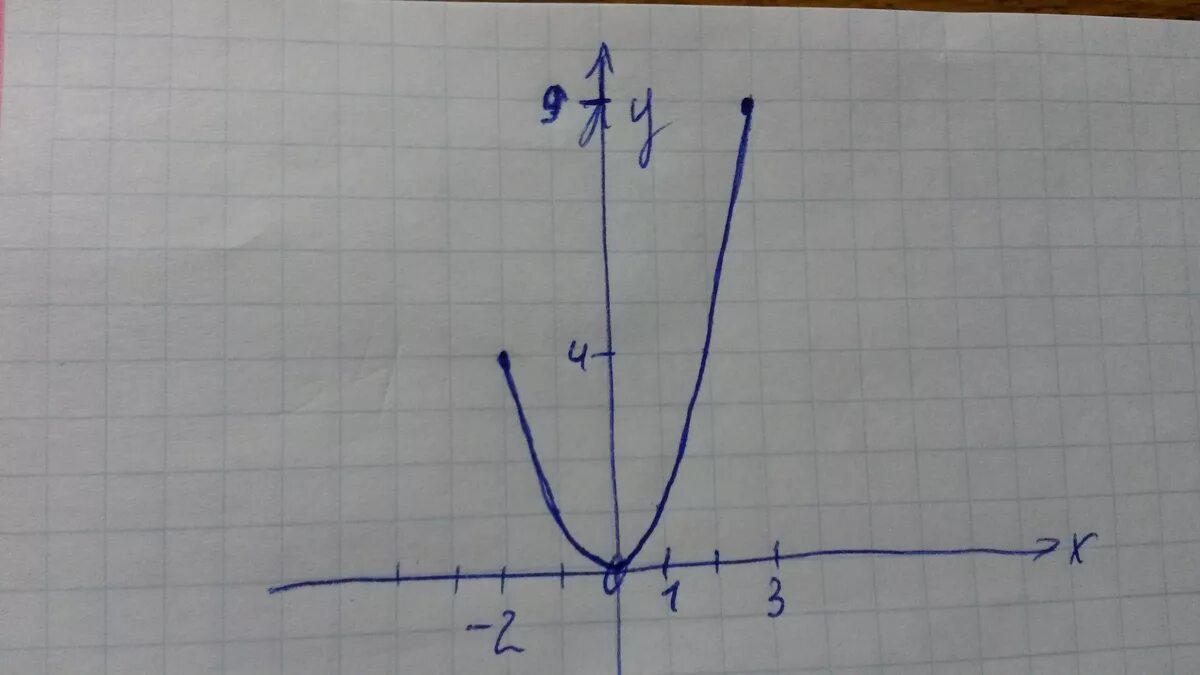 Х y 1 0 ответы. X больше y. Х меньше -2. Х. Y больше 2.