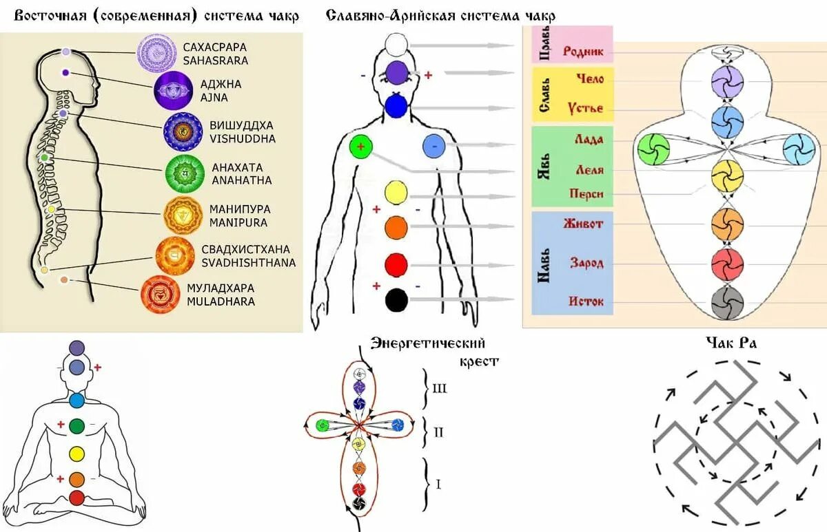 Какого цвета чакры. Чакры человека их расположение и названия. Какого цвета чакры. Какого цвета чакры. Расшифровка чакр человека.