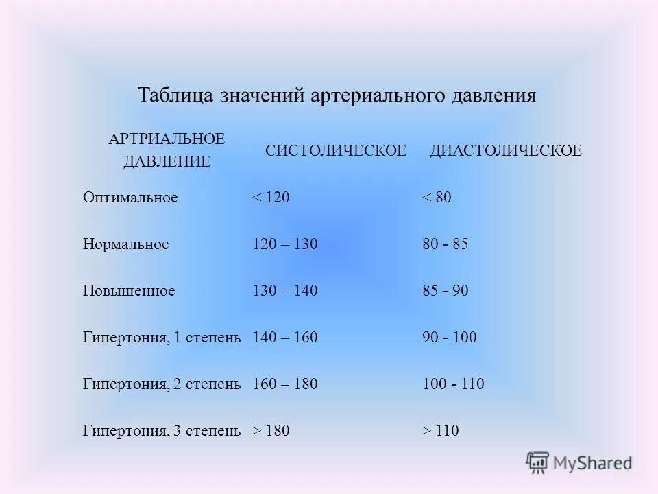 Давление 140 на 90. 140/90 Давление это нормально. 140 На 90 это нормальное давление. Повышенное давление 140/100.