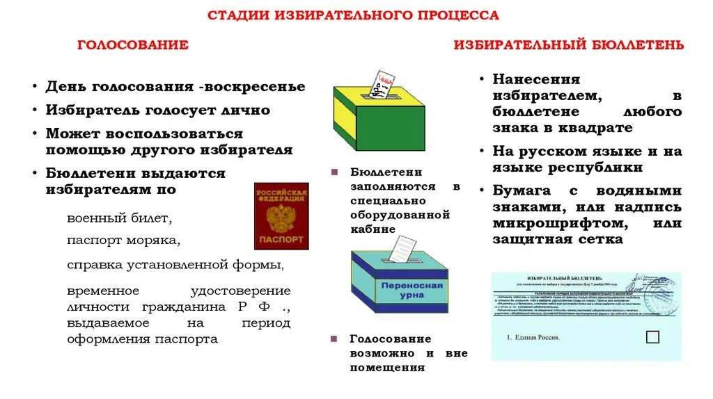 Избиратель проголосовать за другого избирателя. Стадия голосования избирательный процесс. Этапы избирательного процесса. Этапы избирательного процесса ЕГЭ. Стадий избирательного процесса и референдума.