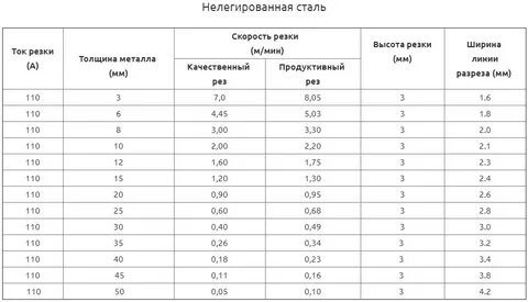 Толщина металла плазморез