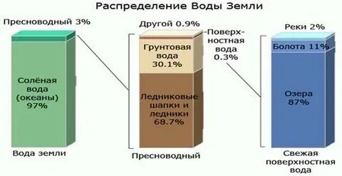Сколько пресной