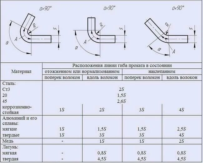 Изгиб детали. Радиус гиба трубки 6 мм трубогибом. Радиус гиба 16 арматуры. Минимальный радиус гиба листа 3 мм. Радиус гиба арматуры 6мм.