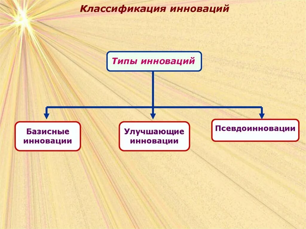 Инновационные формы библиотека. Классификация инноваций. Типы инноваций классификация. Базисные улучшающие псевдоинновации. Назовите виды инноваций:.