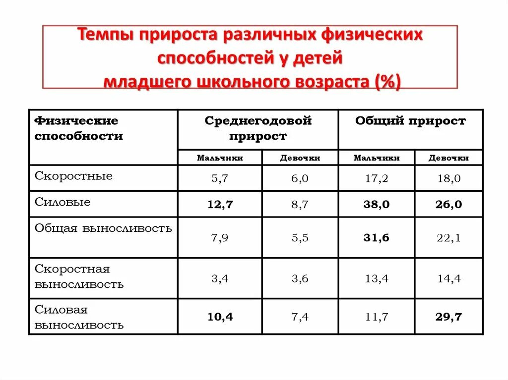 Характеристика физического развития. Возрастные показатели физического развития. Физические качества младших школьников. Уровень развития физических качеств. Показатели возрастных изменений