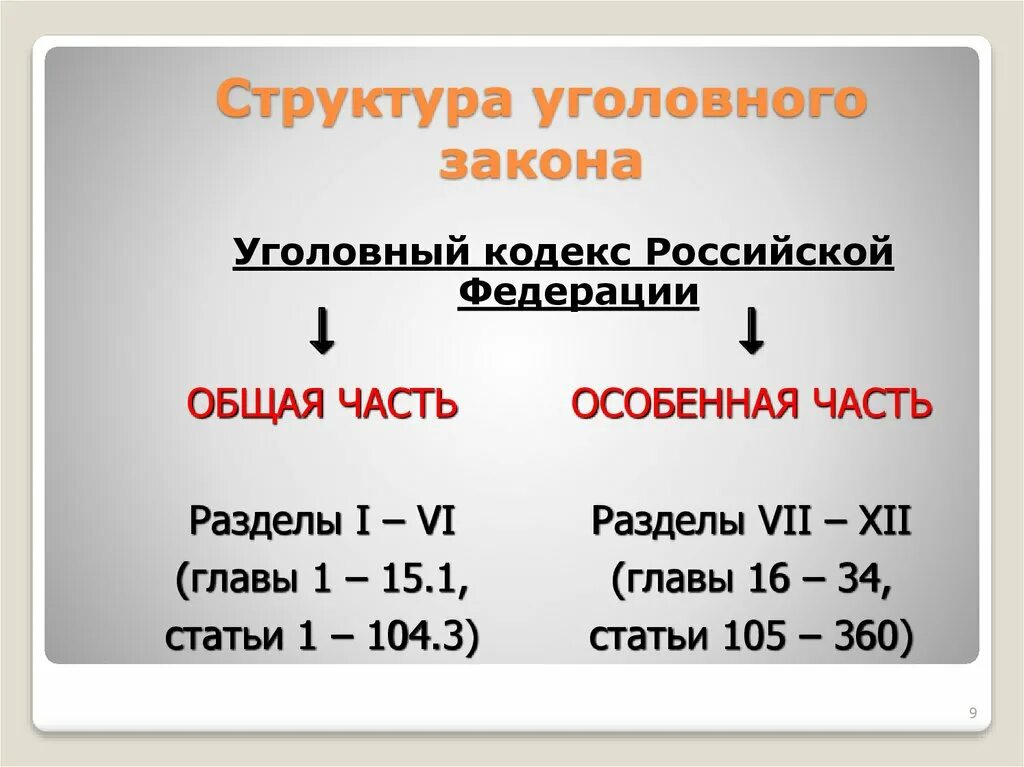 Структура уголовного закона РФ. Структуратуголовного закона. Строение уголовного закона. Структура российского уголовного закона. Структура нормы ук рф