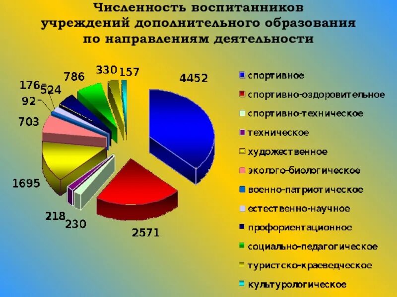 Востребованность дополнительного образования. Самые востребованные программы дополнительного образования. Востребованные направления в дополнительном образовании. Учреждения дополнительного образования в России.