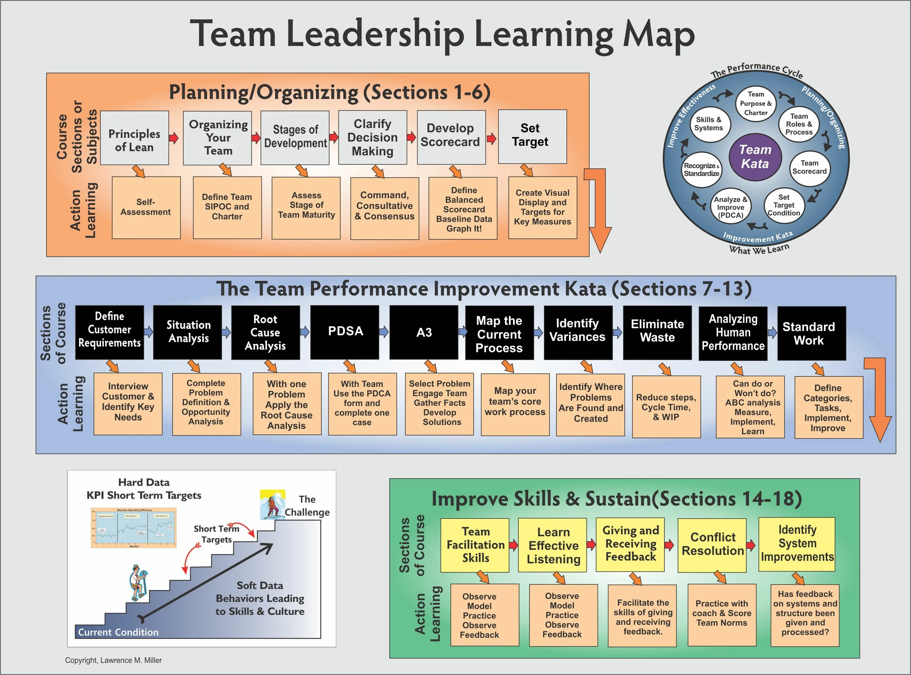 Learning maps. Lean Team. Skills Systems. Development Scorecard. Performance measurement of Teams with the Scorecard.