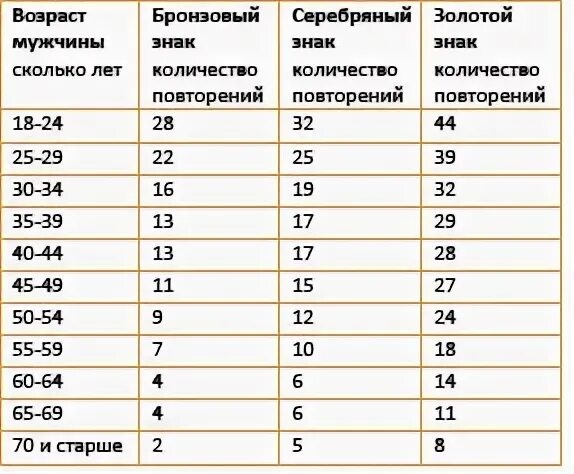 Отжимания гто мужчины. Норма отжиманий. Сколько должен отжиматься мужчина. Сколько раз нужно отжиматься мужчине. Сколько должен отжиматься мужчина в 40 лет.