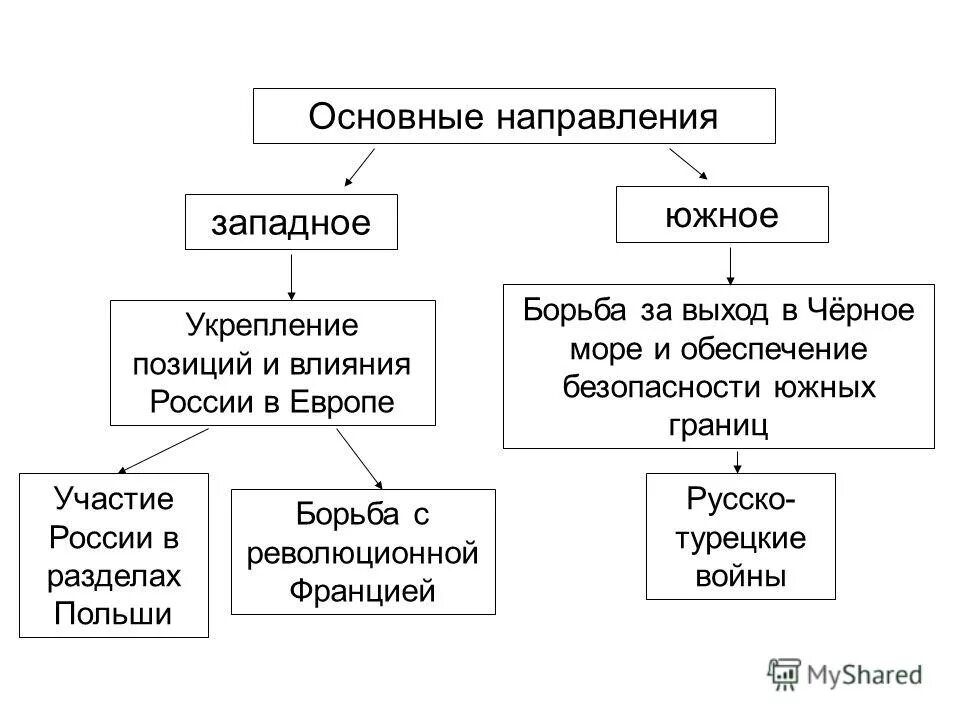 Составьте в тетради таблицу основные направления внешней. Схема основные направления внешней политики екатерины 2. направления внешней политики екатерины 2 схема. итоги западного направления внешней политики екатерины 2. задачи южного направления внешней политики екатерины 2.
